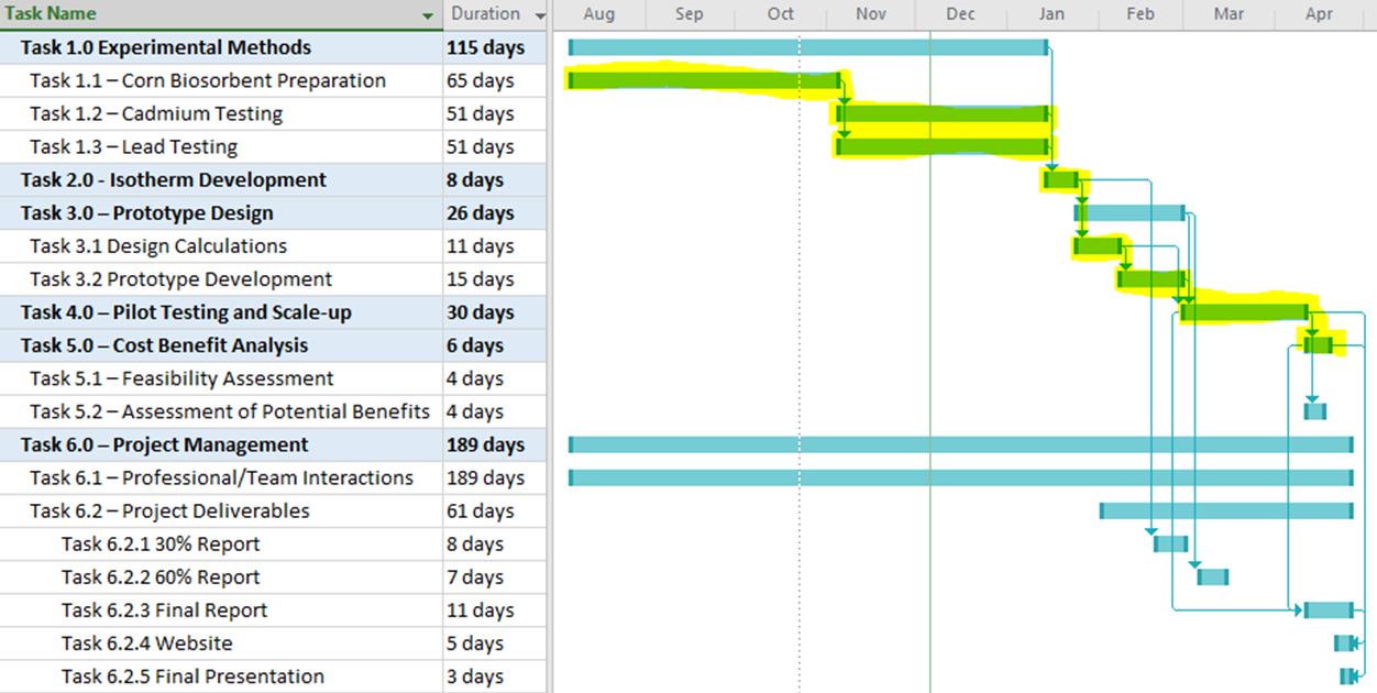 old gantt chart