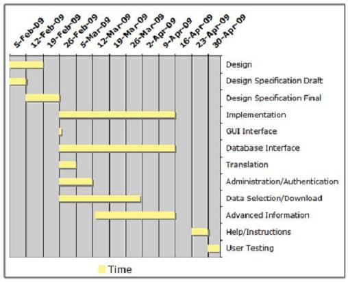 Project Timeline