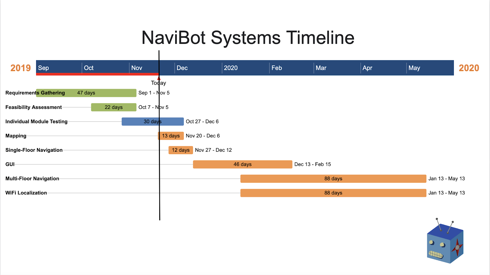 Timeline