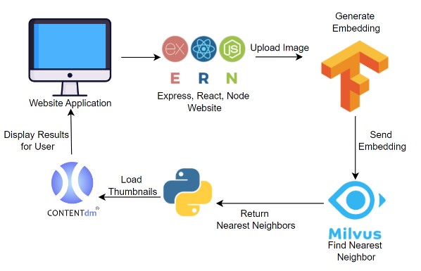 Technology Workflow Diagram