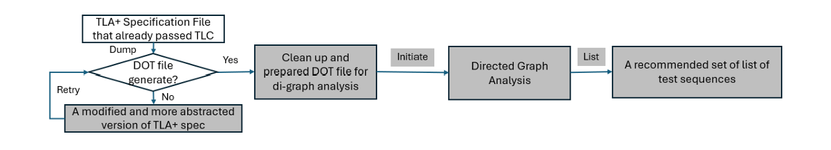 MidGARD system pipeline diagram