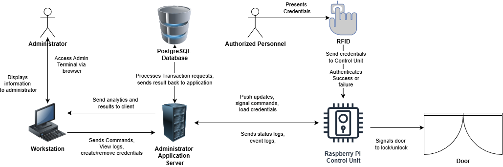 Portcullis Solution Overview