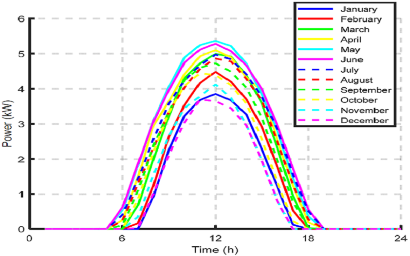 demand profile