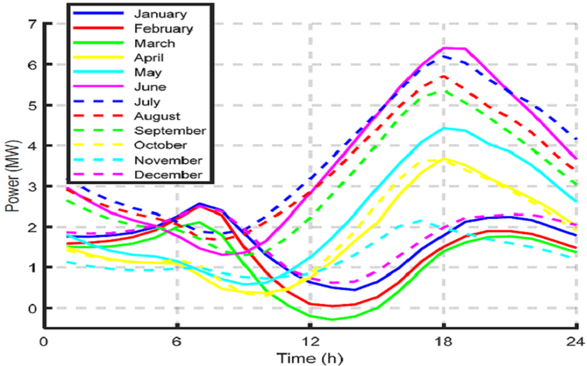 demand profile