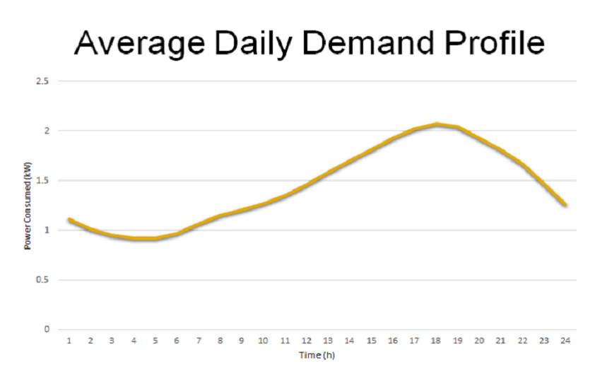 demand profile