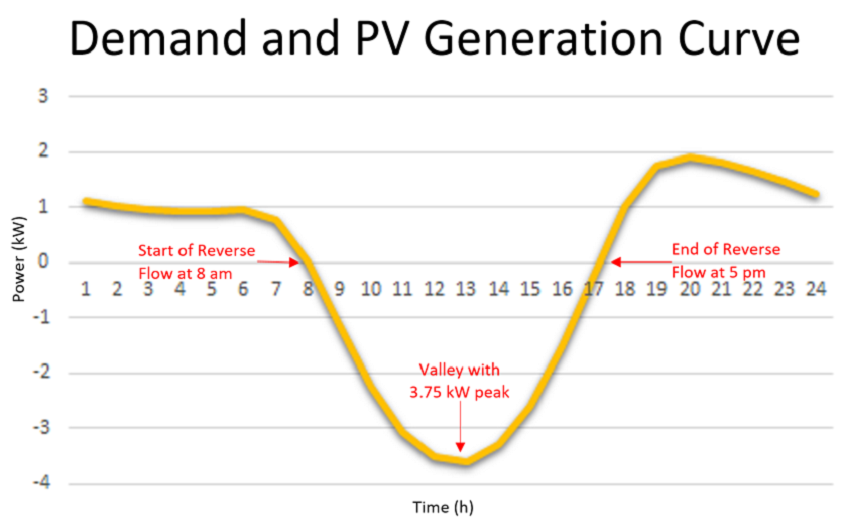 pv generation profile