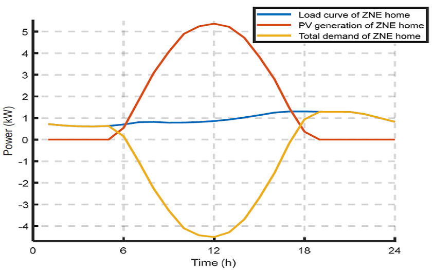 pv generation profile