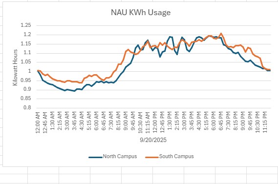 Campus demand curve showing peak usage