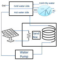 Thermal energy storage sand box concept