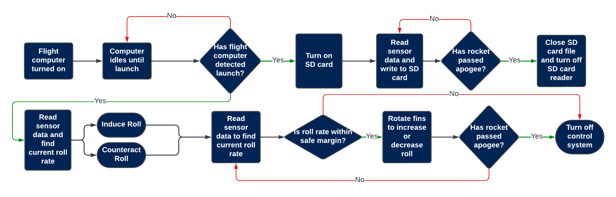 Capstone project flowchart