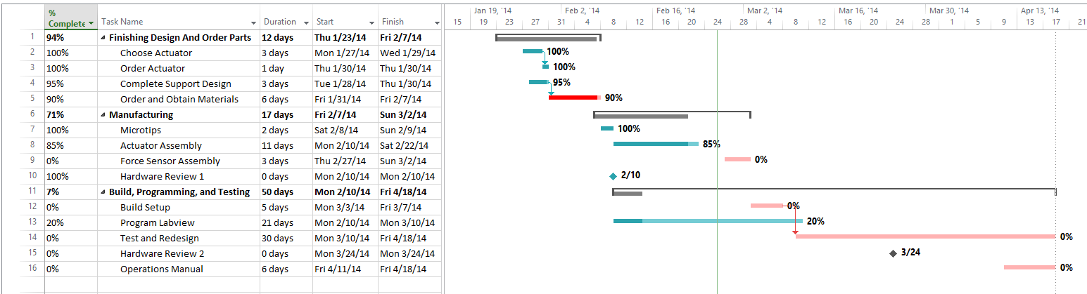 Schedule of Progress