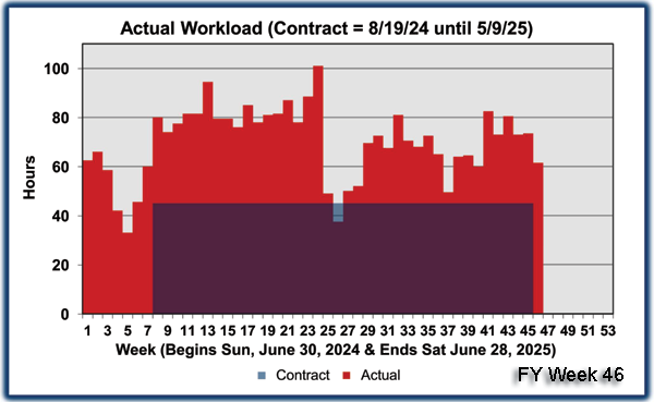 Workload Comparison
